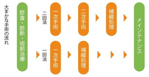 インプラントの治療の流れ