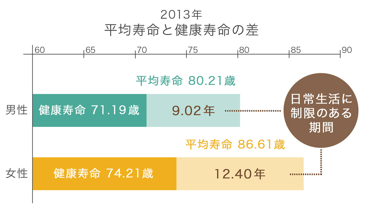 健康寿命グラフ