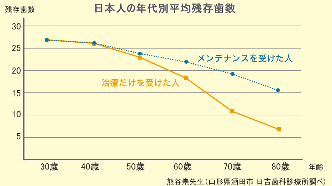 日本人の年代別平均残存歯数